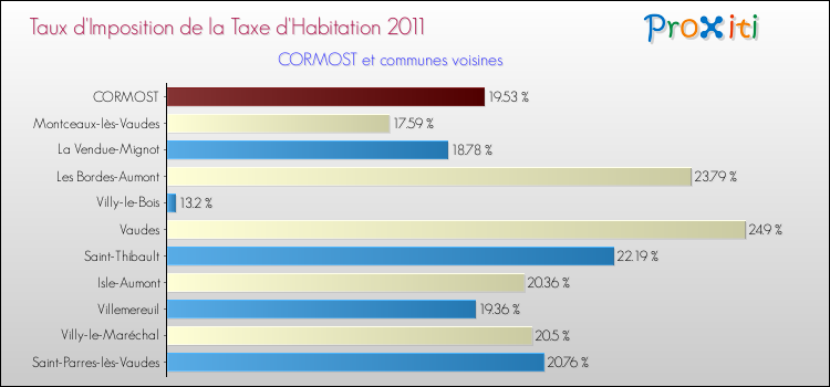 Taux d'imposition de la taxe d'habitation 2011 pour CORMOST et les communes proches Comparaison des taux d'imposition de la taxe d'habitation 2011 pour CORMOST et les communes voisines