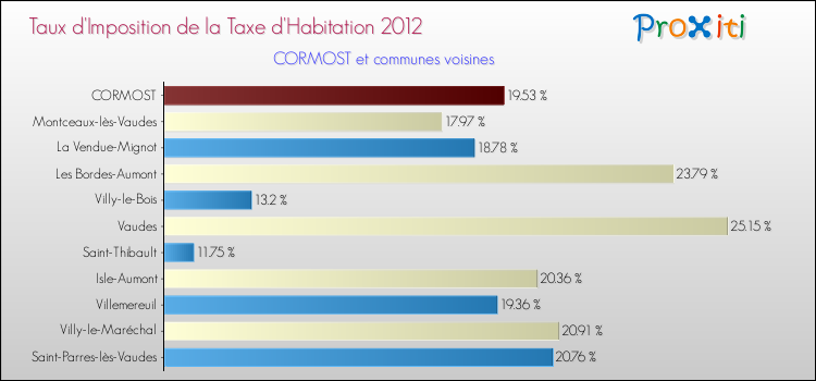 Taux d'imposition de la taxe d'habitation 2012 pour CORMOST et les communes proches Comparaison des taux d'imposition de la taxe d'habitation 2012 pour CORMOST et les communes voisines