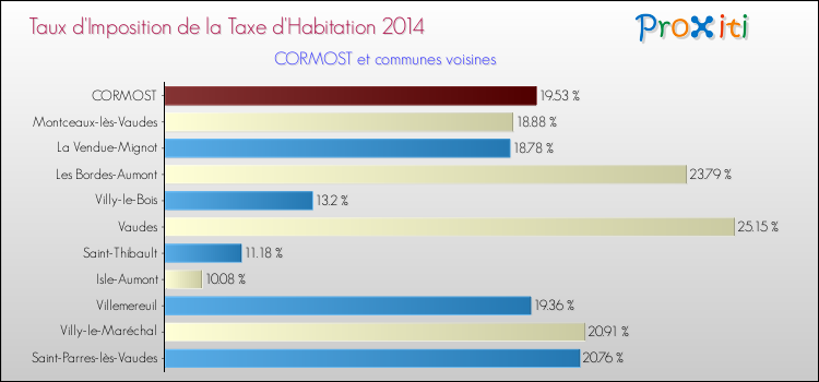 Taux d'imposition de la taxe d'habitation 2014 pour CORMOST et les communes proches Comparaison des taux d'imposition de la taxe d'habitation 2014 pour CORMOST et les communes voisines