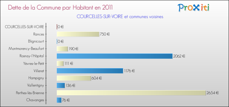 Dette par habitant de la commune en 2011 pour COURCELLES-SUR-VOIRE et les communes proches Comparaison de la dette par habitant de la commune en 2011 pour COURCELLES-SUR-VOIRE et les communes voisines