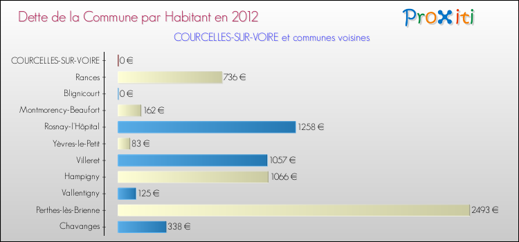 Dette par habitant de la commune en 2012 pour COURCELLES-SUR-VOIRE et les communes proches Comparaison de la dette par habitant de la commune en 2012 pour COURCELLES-SUR-VOIRE et les communes voisines