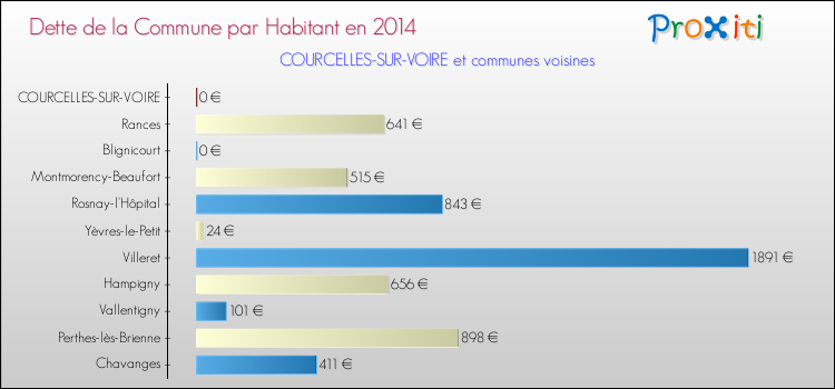 Dette par habitant de la commune en 2014 pour COURCELLES-SUR-VOIRE et les communes proches Comparaison de la dette par habitant de la commune en 2014 pour COURCELLES-SUR-VOIRE et les communes voisines