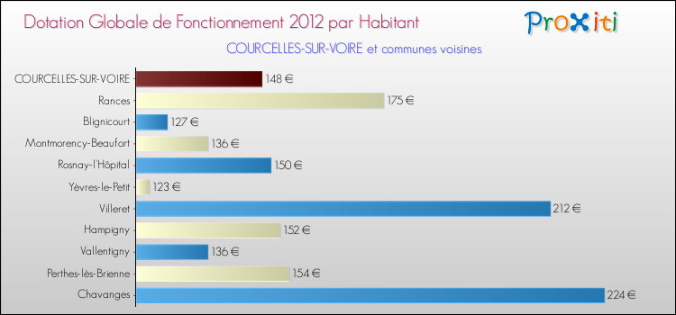 Montant des dotations globales de fonctionnement DGF par Habitant pour COURCELLES-SUR-VOIRE et les communes proches Comparaison des des dotations globales de fonctionnement DGF par habitant pour COURCELLES-SUR-VOIRE et les communes voisines