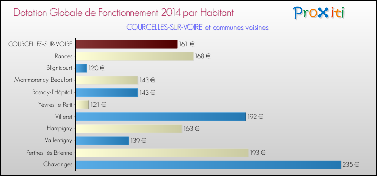 Montant des dotations globales de fonctionnement DGF par Habitant pour COURCELLES-SUR-VOIRE et les communes proches en 2014. Comparaison des des dotations globales de fonctionnement DGF par habitant pour COURCELLES-SUR-VOIRE et les communes voisines en 2014.