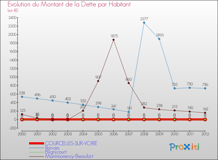 Evolution de la dette par habitant pour la commune de COURCELLES-SUR-VOIRE et les communes proches de 2000 à 2012 Comparaison de la dette par habitant pour COURCELLES-SUR-VOIRE et les communes voisines de 2000 à 2012