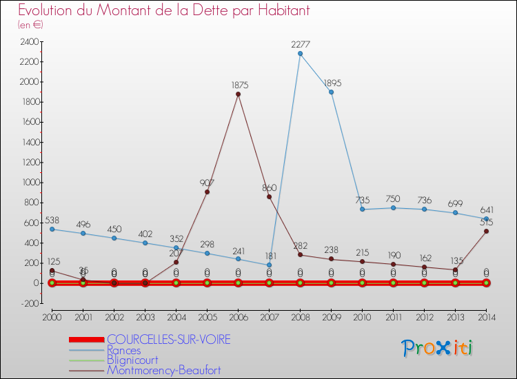 Evolution de la dette par habitant pour la commune de COURCELLES-SUR-VOIRE et les communes proches de 2000 à 2014 Comparaison de la dette par habitant pour COURCELLES-SUR-VOIRE et les communes voisines de 2000 à 2014