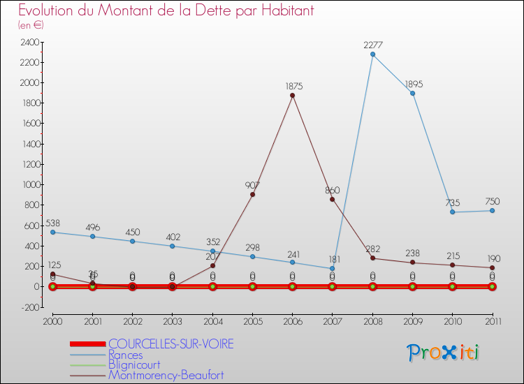 Evolution de la dette par habitant pour la commune de COURCELLES-SUR-VOIRE et les communes proches Comparaison de la dette par habitant pour COURCELLES-SUR-VOIRE et les communes voisines