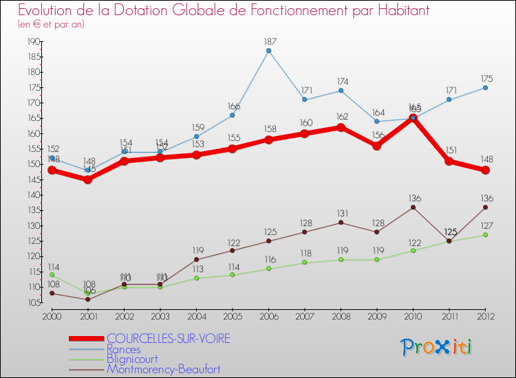 Evolution et montant de la dotation globale de fonctionnement par Habitant pour COURCELLES-SUR-VOIRE et les communes proches Comparaison des dotations globales de fonctionnement par habitant pour COURCELLES-SUR-VOIRE et les communes voisines