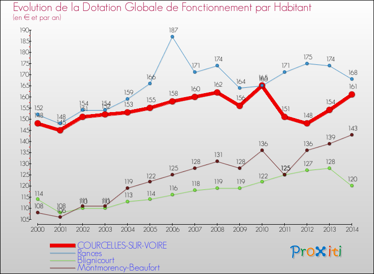 Evolution et montant de la dotation globale de fonctionnement par Habitant pour COURCELLES-SUR-VOIRE et les communes proches de 2000 à 2014. Comparaison des dotations globales de fonctionnement par habitant pour COURCELLES-SUR-VOIRE et les communes voisines de 2000 à 2014.