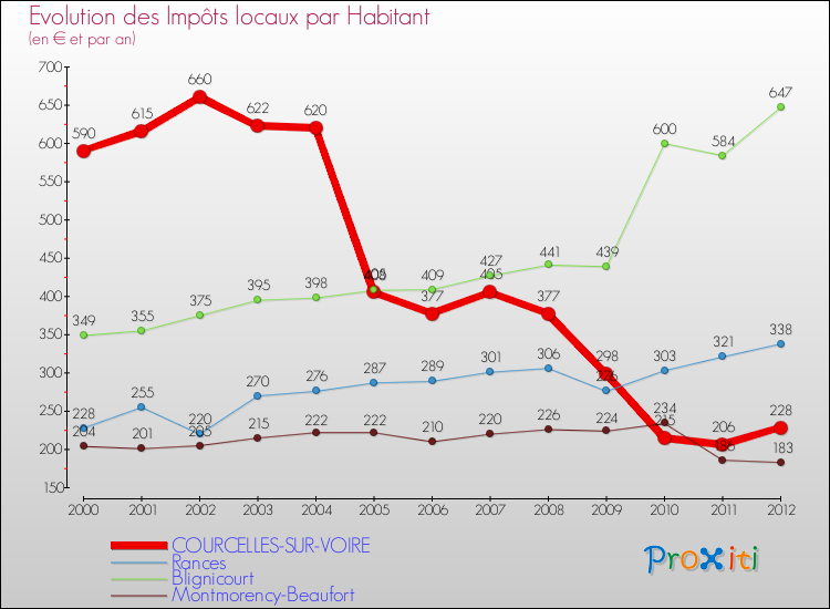 Evolution et montant des impôts locaux par Habitant pour COURCELLES-SUR-VOIRE et les communes proches Comparaison des impôts locaux par habitant pour COURCELLES-SUR-VOIRE et les communes voisines