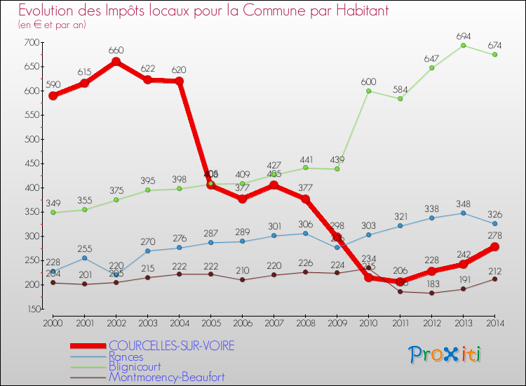 Evolution et montant des impôts locaux par Habitant pour COURCELLES-SUR-VOIRE et les communes proches de 2000 à 2014 Comparaison des impôts locaux par habitant pour COURCELLES-SUR-VOIRE et les communes voisines de 2000 à 2014