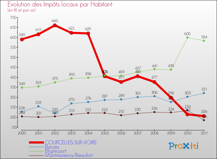 Evolution et montant des impôts locaux par Habitant pour COURCELLES-SUR-VOIRE et les communes proches Comparaison des impôts locaux par habitant pour COURCELLES-SUR-VOIRE et les communes voisines
