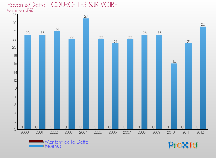 Evolution comparée de la dette et des revenus pour la commune de COURCELLES-SUR-VOIRE de 2000 à 2012 Comparaison de la dette et des revenus pour COURCELLES-SUR-VOIRE de 2000 à 2012