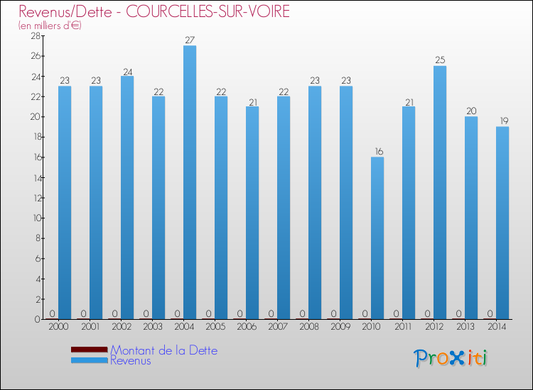 Evolution comparée de la dette et des revenus pour la commune de COURCELLES-SUR-VOIRE de 2000 à 2014 Comparaison de la dette et des revenus pour COURCELLES-SUR-VOIRE de 2000 à 2014