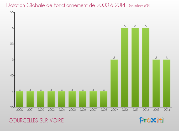 Evolution du montant de la Dotation Globale de Fonctionnement pour la commune de COURCELLES-SUR-VOIRE de 2000 à 2014 Evolution du montant de la Dotation Globale de Fonctionnement pour COURCELLES-SUR-VOIRE de 2000 à 2014