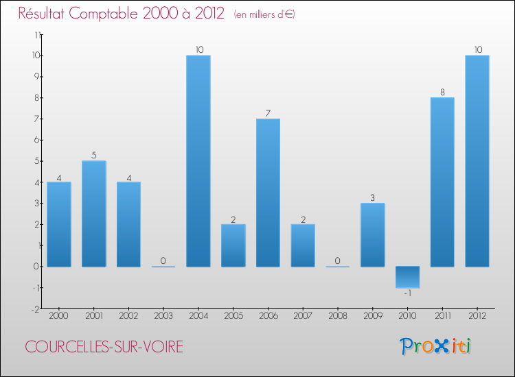 Evolution du résultat comptable pour la commune de COURCELLES-SUR-VOIRE de 2000 à 2012 Evolution du résultat comptable pour COURCELLES-SUR-VOIRE de 2000 à 2012