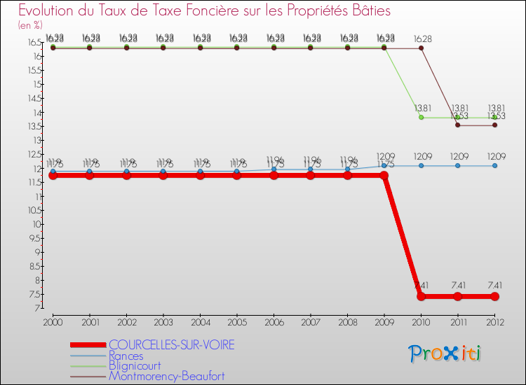 Evolution du taux de la taxe foncière sur le bati pour COURCELLES-SUR-VOIRE et les communes proches de 2000 à 2012 Comparaison des taux de taxe foncière sur le bati pour COURCELLES-SUR-VOIRE et les communes voisines de 2000 à 2012