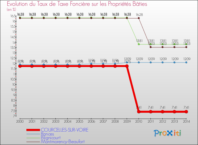 Evolution du taux de la taxe foncière sur le bati pour COURCELLES-SUR-VOIRE et les communes proches de 2000 à 2014 Comparaison des taux de taxe foncière sur le bati pour COURCELLES-SUR-VOIRE et les communes voisines de 2000 à 2014