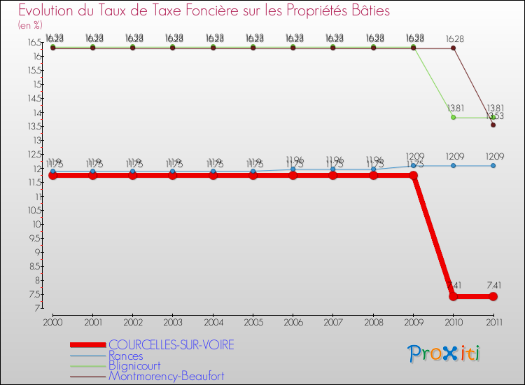 Evolution du taux de la taxe foncière sur le bati pour COURCELLES-SUR-VOIRE et les communes proches Comparaison des taux de taxe foncière sur le bati pour COURCELLES-SUR-VOIRE et les communes voisines