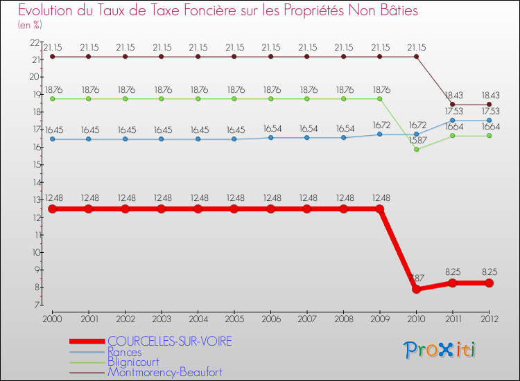 Evolution du taux de la taxe foncière sur les immeubles et terrains non batis pour COURCELLES-SUR-VOIRE et les communes proches de 2000 à 2012 Comparaison des taux de la taxe foncière sur les immeubles et terrains non batis pour COURCELLES-SUR-VOIRE et les communes voisines de 2000 à 2012