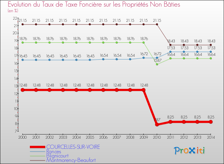 Evolution du taux de la taxe foncière sur les immeubles et terrains non batis pour COURCELLES-SUR-VOIRE et les communes proches de 2000 à 2014 Comparaison des taux de la taxe foncière sur les immeubles et terrains non batis pour COURCELLES-SUR-VOIRE et les communes voisines de 2000 à 2014