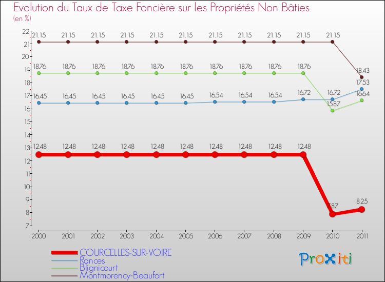 Evolution du taux de la taxe foncière sur les immeubles et terrains non batis pour COURCELLES-SUR-VOIRE et les communes proches Comparaison des taux de la taxe foncière sur les immeubles et terrains non batis pour COURCELLES-SUR-VOIRE et les communes voisines