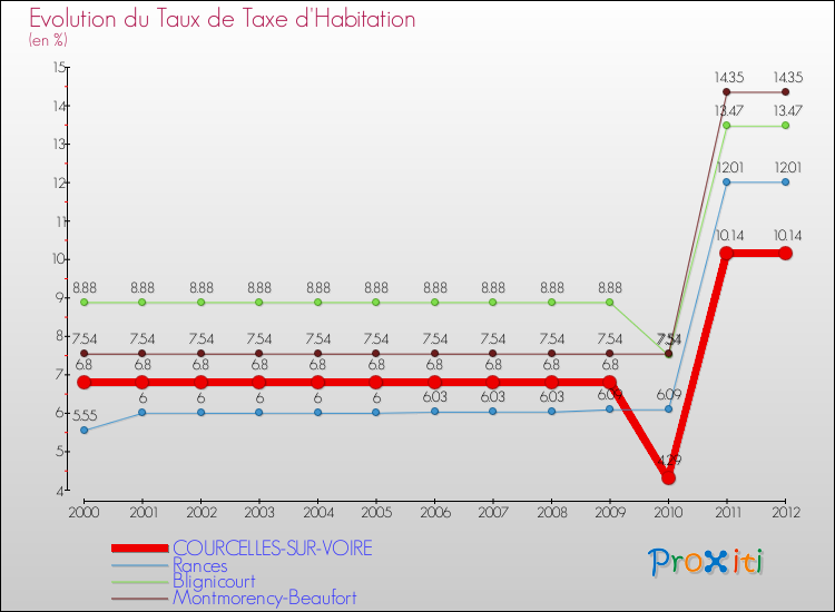 Evolution du taux de la taxe d'habitation pour COURCELLES-SUR-VOIRE et les communes proches Comparaison des taux de la taxe d'habitation pour COURCELLES-SUR-VOIRE et les communes voisines