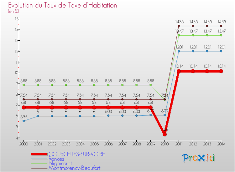 Evolution du taux de la taxe d'habitation pour COURCELLES-SUR-VOIRE et les communes proches de 2000 à 2014 Comparaison des taux de la taxe d'habitation pour COURCELLES-SUR-VOIRE et les communes voisines de 2000 à 2014