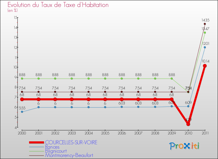 Evolution du taux de la taxe d'habitation pour COURCELLES-SUR-VOIRE et les communes proches Comparaison des taux de la taxe d'habitation pour COURCELLES-SUR-VOIRE et les communes voisines
