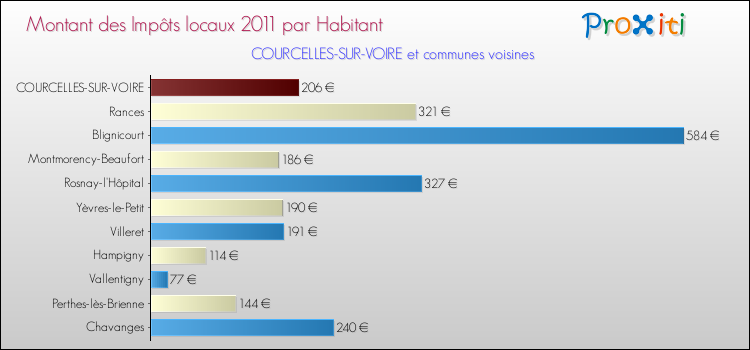 Montant des impôts locaux par Habitant pour COURCELLES-SUR-VOIRE et les communes proches Comparaison des impôts locaux par habitant pour COURCELLES-SUR-VOIRE et les communes voisines