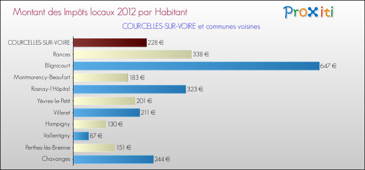 Montant des impôts locaux par Habitant pour COURCELLES-SUR-VOIRE et les communes proches Comparaison des impôts locaux par habitant pour COURCELLES-SUR-VOIRE et les communes voisines