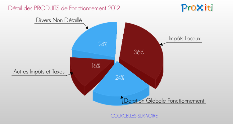 Décomposition du Budget de Fonctionnement 2012 de la commune de COURCELLES-SUR-VOIRE Budget de Fonctionnement 2012 pour la commune de COURCELLES-SUR-VOIRE