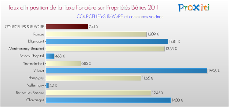 Taux d'imposition de la taxe foncière sur le bati 2011 pour COURCELLES-SUR-VOIRE et les communes proches Comparaison des taux d'imposition de la taxe foncière sur le bati 2011 pour COURCELLES-SUR-VOIRE et les communes voisines