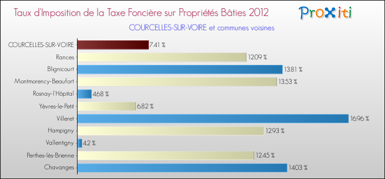 Taux d'imposition de la taxe foncière sur le bati 2012 pour COURCELLES-SUR-VOIRE et les communes proches Comparaison des taux d'imposition de la taxe foncière sur le bati 2012 pour COURCELLES-SUR-VOIRE et les communes voisines