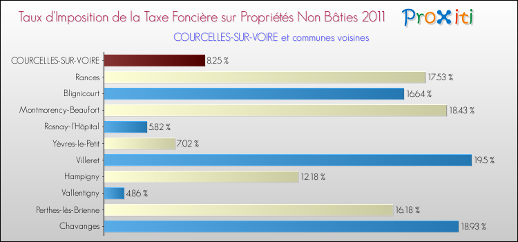 Taux d'imposition de la taxe foncière sur les immeubles et terrains non batis 2011 pour COURCELLES-SUR-VOIRE et les communes proches Comparaison des taux d'imposition de la taxe foncière sur les immeubles et terrains non batis 2011 pour COURCELLES-SUR-VOIRE et les communes voisines