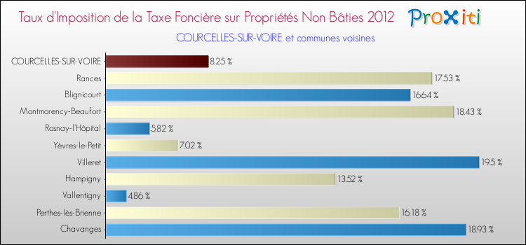 Taux d'imposition de la taxe foncière sur les immeubles et terrains non batis 2012 pour COURCELLES-SUR-VOIRE et les communes proches Comparaison des taux d'imposition de la taxe foncière sur les immeubles et terrains non batis 2012 pour COURCELLES-SUR-VOIRE et les communes voisines