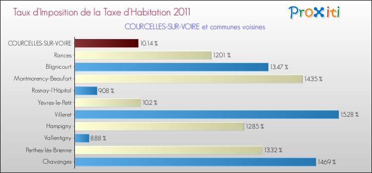 Taux d'imposition de la taxe d'habitation 2011 pour COURCELLES-SUR-VOIRE et les communes proches Comparaison des taux d'imposition de la taxe d'habitation 2011 pour COURCELLES-SUR-VOIRE et les communes voisines