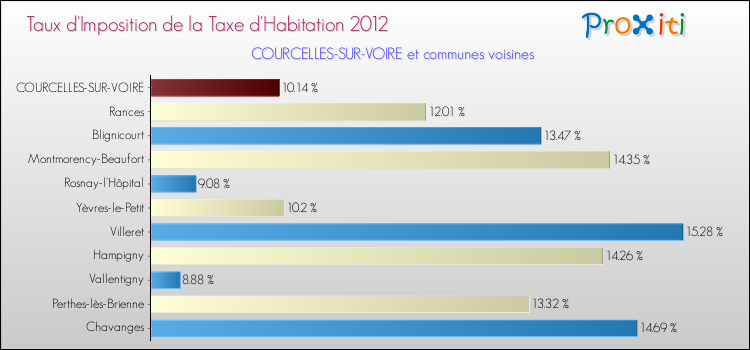 Taux d'imposition de la taxe d'habitation 2012 pour COURCELLES-SUR-VOIRE et les communes proches Comparaison des taux d'imposition de la taxe d'habitation 2012 pour COURCELLES-SUR-VOIRE et les communes voisines
