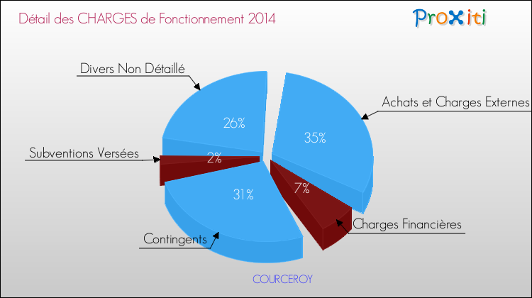 Décomposition des Charges de Fonctionnement 2014 de la commune de COURCEROY Charges de Fonctionnement 2014 pour la commune de COURCEROY