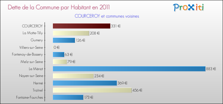 Dette par habitant de la commune en 2011 pour COURCEROY et les communes proches Comparaison de la dette par habitant de la commune en 2011 pour COURCEROY et les communes voisines