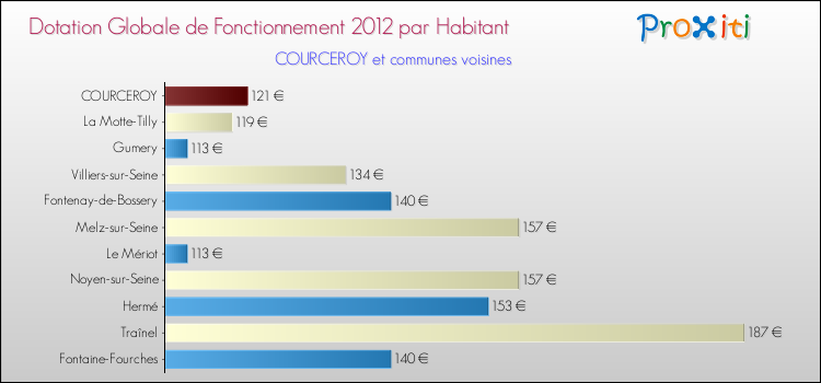 Montant des dotations globales de fonctionnement DGF par Habitant pour COURCEROY et les communes proches Comparaison des des dotations globales de fonctionnement DGF par habitant pour COURCEROY et les communes voisines