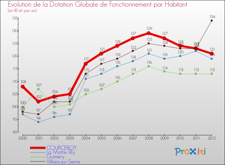 Evolution et montant de la dotation globale de fonctionnement par Habitant pour COURCEROY et les communes proches Comparaison des dotations globales de fonctionnement par habitant pour COURCEROY et les communes voisines