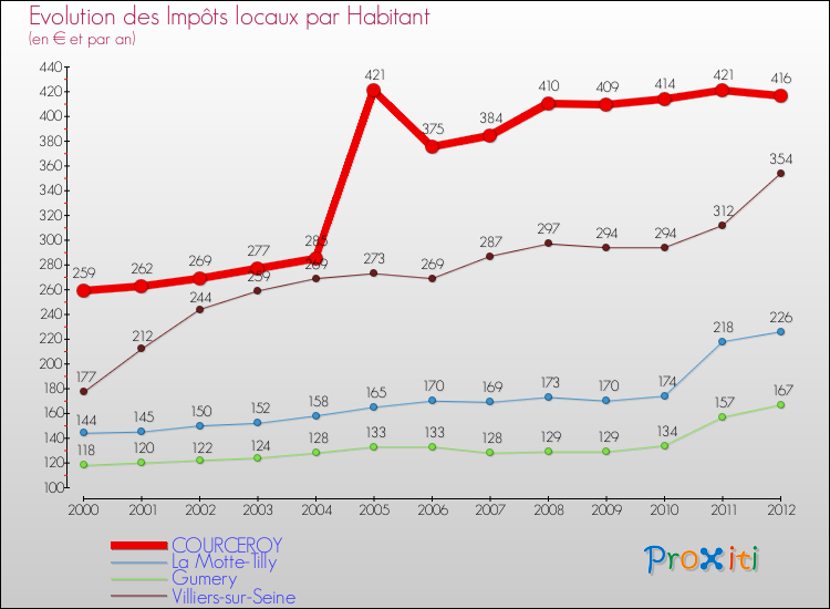 Evolution et montant des impôts locaux par Habitant pour COURCEROY et les communes proches Comparaison des impôts locaux par habitant pour COURCEROY et les communes voisines