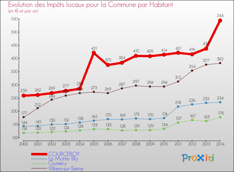 Evolution et montant des impôts locaux par Habitant pour COURCEROY et les communes proches de 2000 à 2014 Comparaison des impôts locaux par habitant pour COURCEROY et les communes voisines de 2000 à 2014