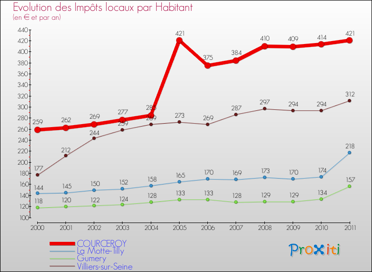Evolution et montant des impôts locaux par Habitant pour COURCEROY et les communes proches Comparaison des impôts locaux par habitant pour COURCEROY et les communes voisines