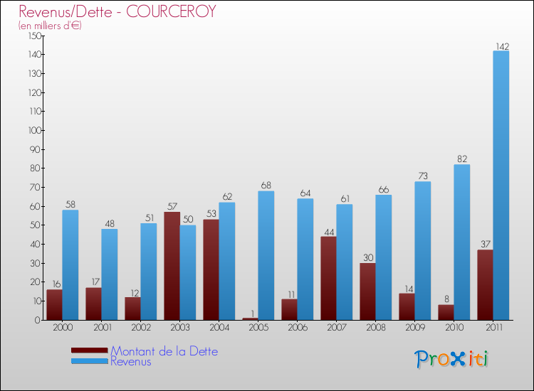 Evolution comparée de la dette et des revenus pour la commune de COURCEROY de 2000 à 2011 Comparaison de la dette et des revenus pour COURCEROY de 2000 à 2011