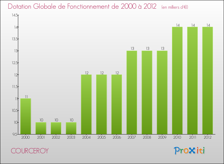 Evolution du montant de la Dotation Globale de Fonctionnement pour la commune de COURCEROY de 2000 à 2012 Evolution du montant de la Dotation Globale de Fonctionnement pour COURCEROY de 2000 à 2012