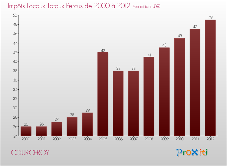Evolution des Impôts Locaux pour la commune de COURCEROY de 2000 à 2012 Evolution des Impôts Locaux pour COURCEROY de 2000 à 2012