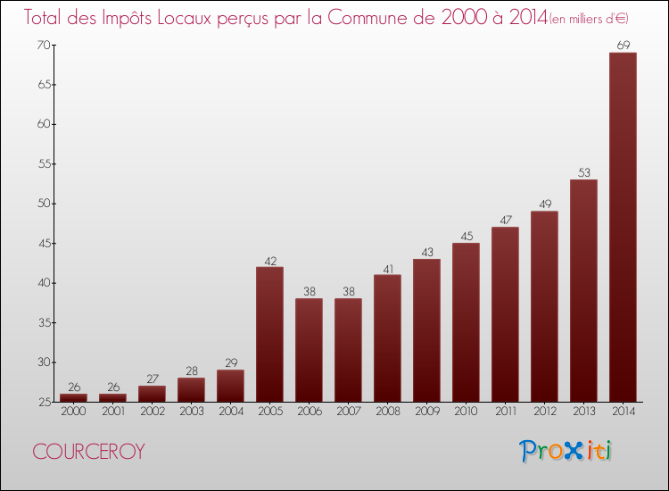 Evolution des Impôts Locaux pour la commune de COURCEROY de 2000 à 2014 Evolution des Impôts Locaux pour COURCEROY de 2000 à 2014
