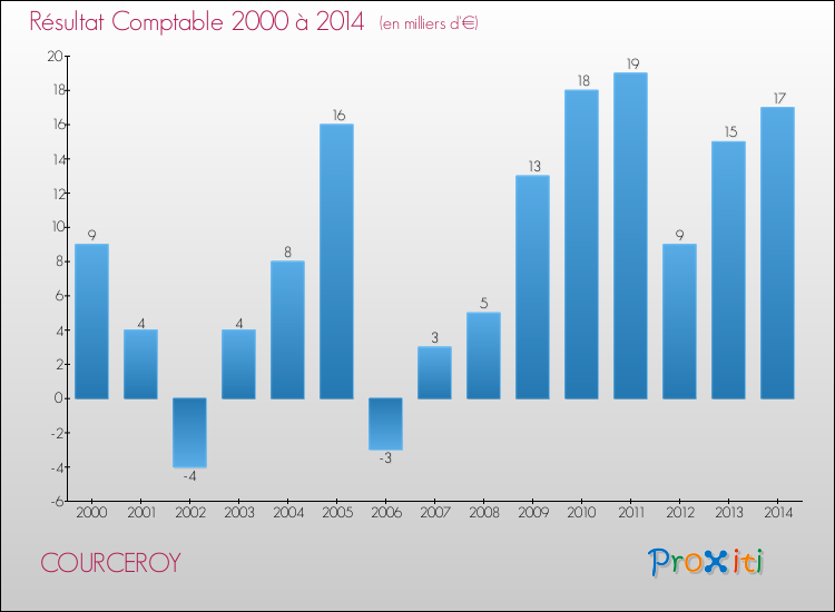 Evolution du résultat comptable pour la commune de COURCEROY de 2000 à 2014 Evolution du résultat comptable pour COURCEROY de 2000 à 2014